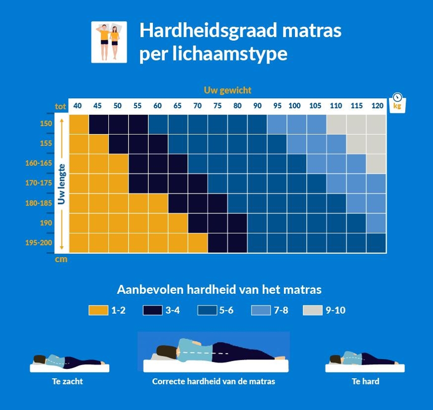 Hardheidsgraad matras per lichaamstype